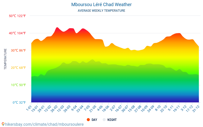 Mboursou Léré - Gennemsnitlige månedlige temperatur og vejr 2015 - 2024 Gennemsnitstemperatur i Mboursou Léré gennem årene. Gennemsnitlige vejr i Mboursou Léré, Tchad. hikersbay.com