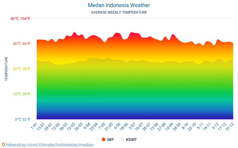 Medan - Gemiddelde maandelijkse temperaturen en weer 2015 - 2024 Gemiddelde temperatuur in de Medan door de jaren heen. Het gemiddelde weer in Medan, Indonesië. hikersbay.com