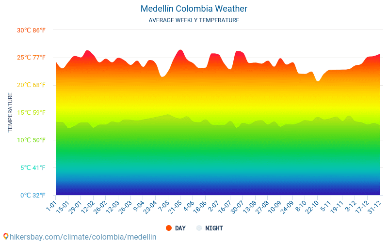 Medellín - Średnie miesięczne temperatury i pogoda 2015 - 2024 Średnie temperatury w Medellín w ubiegłych latach. Historyczna średnia pogoda w Medellín, Kolumbia. hikersbay.com
