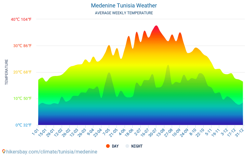 Меденин - Средните месечни температури и времето 2015 - 2024 Средната температура в Меденин през годините. Средно време в Меденин, Тунис. hikersbay.com
