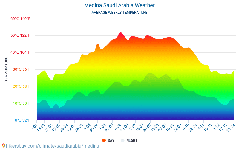 Medina - Genomsnittliga månatliga temperaturer och väder 2015 - 2024 Medeltemperaturen i Medina under åren. Genomsnittliga vädret i Medina, Saudiarabien. hikersbay.com