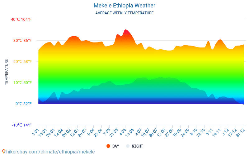 Mekele - Gennemsnitlige månedlige temperatur og vejr 2015 - 2024 Gennemsnitstemperatur i Mekele gennem årene. Gennemsnitlige vejr i Mekele, Etiopien. hikersbay.com