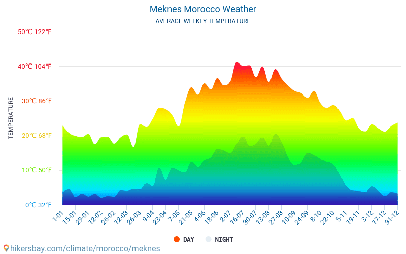 Meknès - Météo et températures moyennes mensuelles 2015 - 2024 Température moyenne en Meknès au fil des ans. Conditions météorologiques moyennes en Meknès, Maroc. hikersbay.com