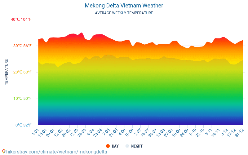 Mekong Delta - Átlagos havi hőmérséklet és időjárás 2015 - 2024 Mekong Delta Átlagos hőmérséklete az évek során. Átlagos Időjárás Mekong Delta, Vietnám. hikersbay.com