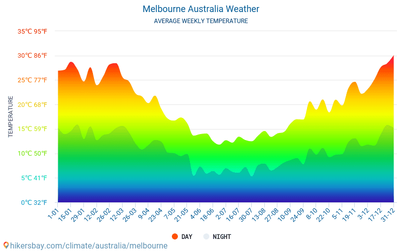 Melbourne - Clima y temperaturas medias mensuales 2015 - 2024 Temperatura media en Melbourne sobre los años. Tiempo promedio en Melbourne, Australia. hikersbay.com