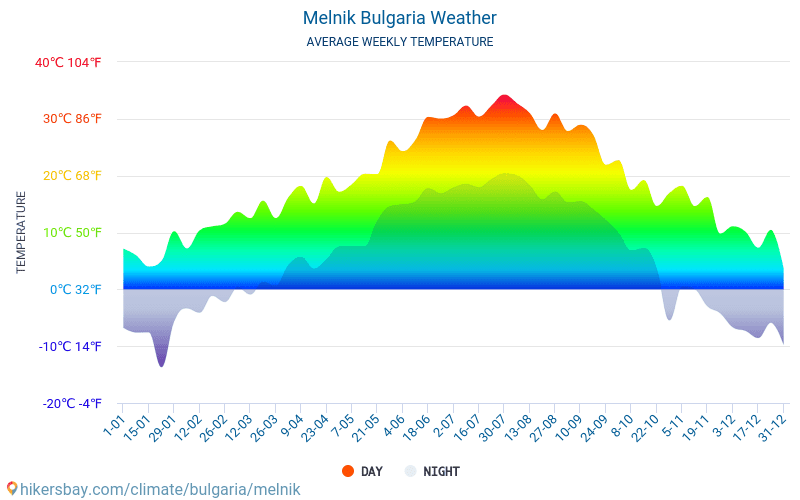 Melnik - Gemiddelde maandelijkse temperaturen en weer 2015 - 2024 Gemiddelde temperatuur in de Melnik door de jaren heen. Het gemiddelde weer in Melnik, Bulgarije. hikersbay.com