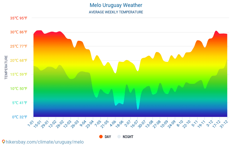 Мело - Середні щомісячні температури і погода 2015 - 2024 Середня температура в Мело протягом багатьох років. Середній Погодні в Мело, Уругвай. hikersbay.com