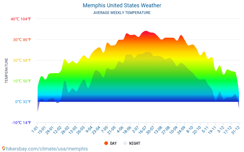 Memphis - Clima y temperaturas medias mensuales 2015 - 2024 Temperatura media en Memphis sobre los años. Tiempo promedio en Memphis, Estados Unidos. hikersbay.com