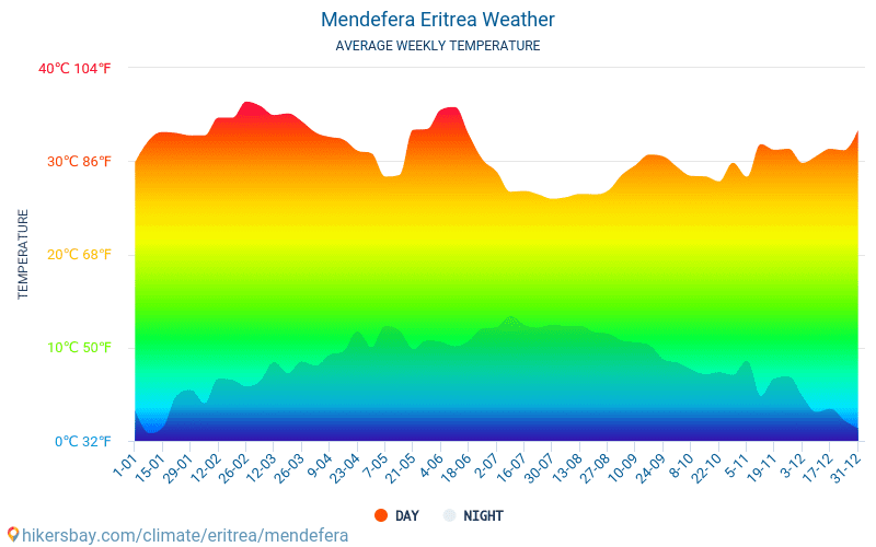멘데페라 - 평균 매달 온도 날씨 2015 - 2024 수 년에 걸쳐 멘데페라 에서 평균 온도입니다. 멘데페라, 에리트레아 의 평균 날씨입니다. hikersbay.com
