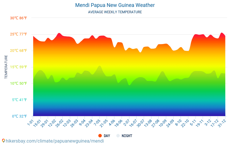 Mendi - Gennemsnitlige månedlige temperatur og vejr 2015 - 2024 Gennemsnitstemperatur i Mendi gennem årene. Gennemsnitlige vejr i Mendi, Papua Ny Guinea. hikersbay.com