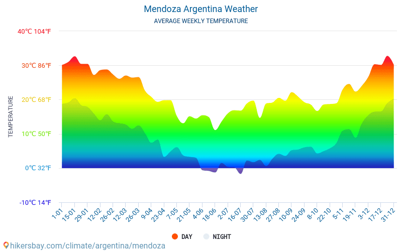 Mendoza - Keskimääräiset kuukausi lämpötilat ja sää 2015 - 2024 Keskilämpötila Mendoza vuoden aikana. Keskimääräinen Sää Mendoza, Argentiina. hikersbay.com