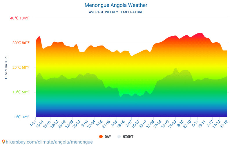 Menongue - Clima e temperaturas médias mensais 2015 - 2024 Temperatura média em Menongue ao longo dos anos. Tempo médio em Menongue, Angola. hikersbay.com
