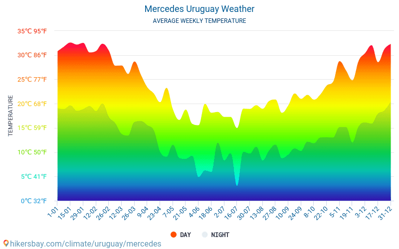 Mercedes - Météo et températures moyennes mensuelles 2015 - 2024 Température moyenne en Mercedes au fil des ans. Conditions météorologiques moyennes en Mercedes, Uruguay. hikersbay.com