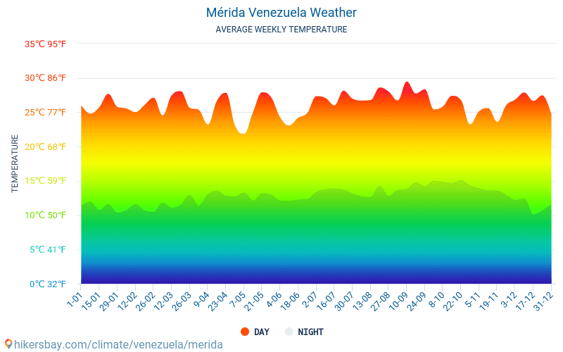 מרידה - ממוצעי טמפרטורות חודשיים ומזג אוויר 2015 - 2024 טמפ ממוצעות מרידה השנים. מזג האוויר הממוצע ב- מרידה, ונצואלה. hikersbay.com