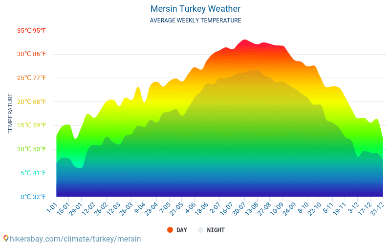 Мерсин - Средните месечни температури и времето 2015 - 2024 Средната температура в Мерсин през годините. Средно време в Мерсин, Турция. hikersbay.com