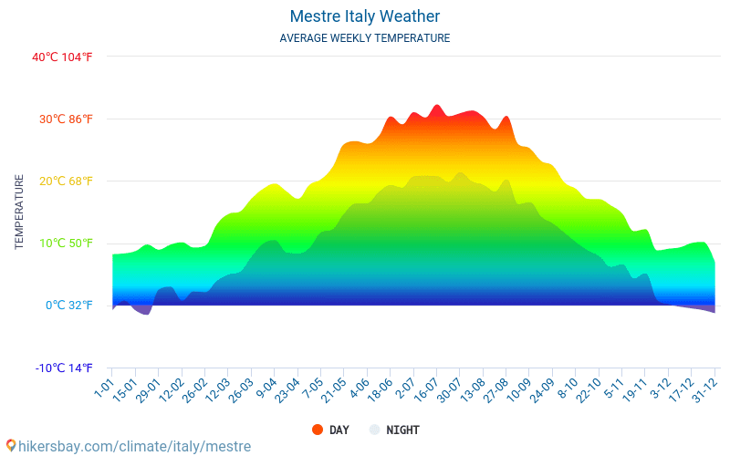 Местре - Средните месечни температури и времето 2015 - 2024 Средната температура в Местре през годините. Средно време в Местре, Италия. hikersbay.com