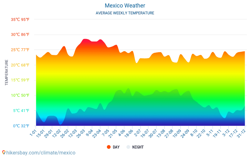 Мексика - Середні щомісячні температури і погода 2015 - 2024 Середня температура в Мексика протягом багатьох років. Середній Погодні в Мексика. hikersbay.com
