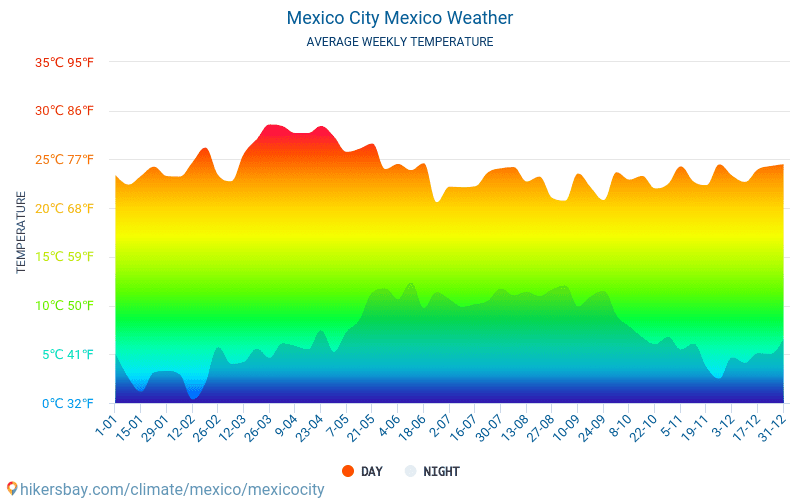 Mexico City - Genomsnittliga månatliga temperaturer och väder 2015 - 2024 Medeltemperaturen i Mexico City under åren. Genomsnittliga vädret i Mexico City, Mexiko. hikersbay.com