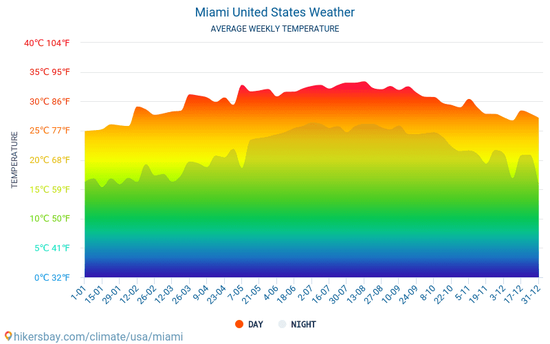 Miami - Clima y temperaturas medias mensuales 2015 - 2024 Temperatura media en Miami sobre los años. Tiempo promedio en Miami, Estados Unidos. hikersbay.com