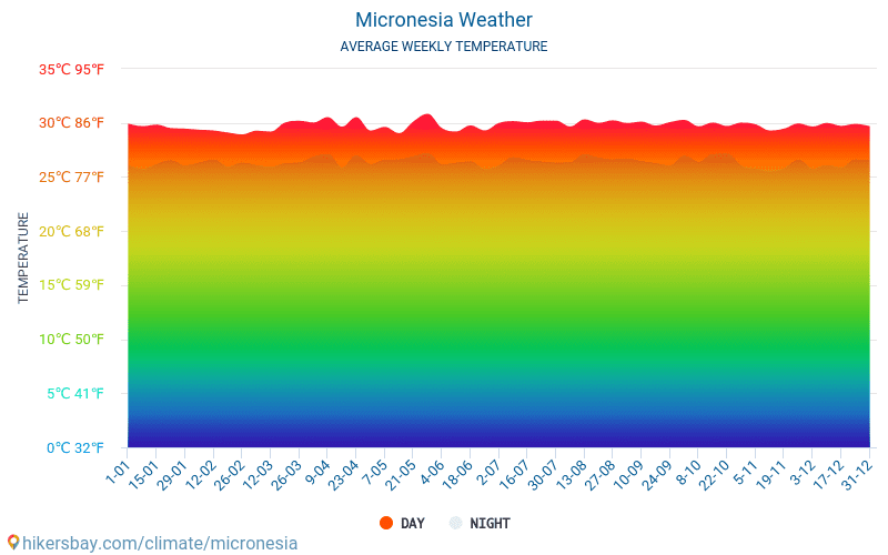Мікронезія - Середні щомісячні температури і погода 2015 - 2024 Середня температура в Мікронезія протягом багатьох років. Середній Погодні в Мікронезія. hikersbay.com