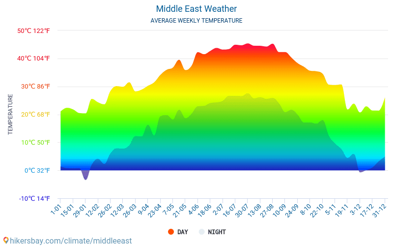 Mellemøsten - Gennemsnitlige månedlige temperatur og vejr 2015 - 2024 Gennemsnitstemperatur i Mellemøsten gennem årene. Gennemsnitlige vejr i Mellemøsten. hikersbay.com