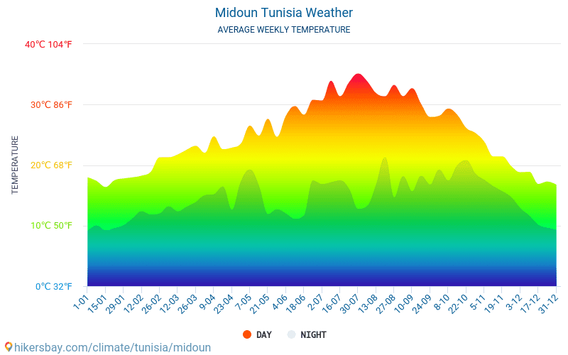 Midoun - Ortalama aylık sıcaklık ve hava durumu 2015 - 2024 Yıl boyunca ortalama sıcaklık Midoun içinde. Ortalama hava Midoun, Tunus içinde. hikersbay.com