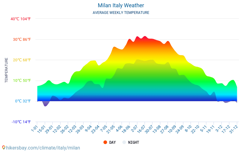 ミラノ イタリア 長期天気予報 ミラノ 21