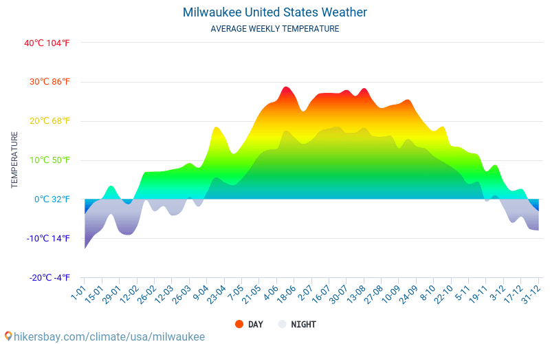 Milwaukee - Gennemsnitlige månedlige temperatur og vejr 2015 - 2024 Gennemsnitstemperatur i Milwaukee gennem årene. Gennemsnitlige vejr i Milwaukee, USA. hikersbay.com