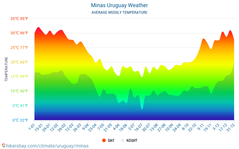 Minas - Gennemsnitlige månedlige temperatur og vejr 2015 - 2024 Gennemsnitstemperatur i Minas gennem årene. Gennemsnitlige vejr i Minas, Uruguay. hikersbay.com