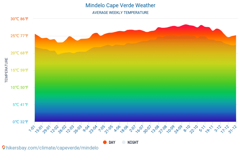 Mindelo - Gemiddelde maandelijkse temperaturen en weer 2015 - 2024 Gemiddelde temperatuur in de Mindelo door de jaren heen. Het gemiddelde weer in Mindelo, Kaapverdië. hikersbay.com