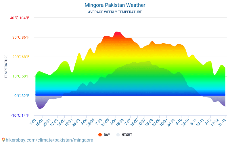 Mingora - Średnie miesięczne temperatury i pogoda 2015 - 2024 Średnie temperatury w Mingora w ubiegłych latach. Historyczna średnia pogoda w Mingora, Pakistan. hikersbay.com
