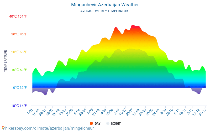 Mingachevir - Average Monthly temperatures and weather 2015 - 2024 Average temperature in Mingachevir over the years. Average Weather in Mingachevir, Azerbaijan. hikersbay.com
