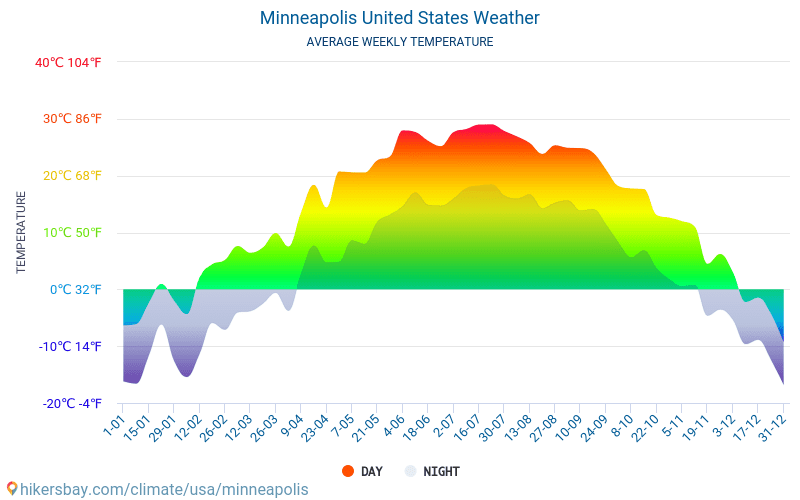 Minneapolis - Clima e temperaturas médias mensais 2015 - 2024 Temperatura média em Minneapolis ao longo dos anos. Tempo médio em Minneapolis, Estados Unidos. hikersbay.com