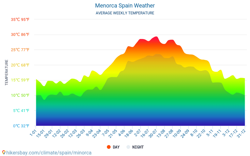Menorca Spain weather 2023 Climate and weather in Menorca The best