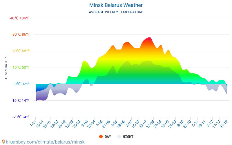 Minsk - Average Monthly temperatures and weather 2015 - 2024 Average temperature in Minsk over the years. Average Weather in Minsk, Belarus. hikersbay.com