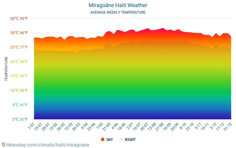 Miragoâne - Gennemsnitlige månedlige temperatur og vejr 2015 - 2024 Gennemsnitstemperatur i Miragoâne gennem årene. Gennemsnitlige vejr i Miragoâne, Haiti. hikersbay.com