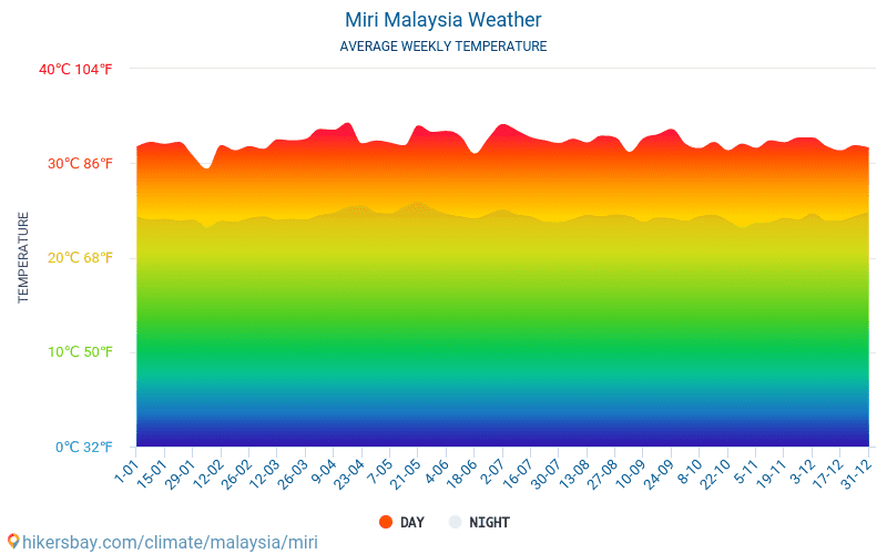 Miri - Monatliche Durchschnittstemperaturen und Wetter 2015 - 2024 Durchschnittliche Temperatur im Miri im Laufe der Jahre. Durchschnittliche Wetter in Miri, Malaysia. hikersbay.com