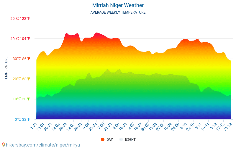 Mirriah - Météo et températures moyennes mensuelles 2015 - 2024 Température moyenne en Mirriah au fil des ans. Conditions météorologiques moyennes en Mirriah, Niger. hikersbay.com