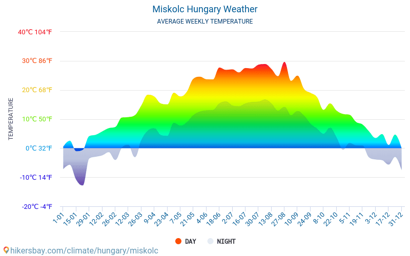 Miskolc - Clima y temperaturas medias mensuales 2015 - 2024 Temperatura media en Miskolc sobre los años. Tiempo promedio en Miskolc, Hungría. hikersbay.com