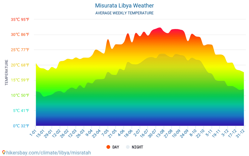 Misrata - Météo et températures moyennes mensuelles 2015 - 2024 Température moyenne en Misrata au fil des ans. Conditions météorologiques moyennes en Misrata, Libye. hikersbay.com