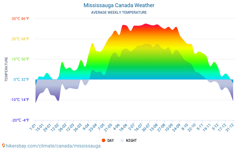 Mississauga - Genomsnittliga månatliga temperaturer och väder 2015 - 2024 Medeltemperaturen i Mississauga under åren. Genomsnittliga vädret i Mississauga, Kanada. hikersbay.com