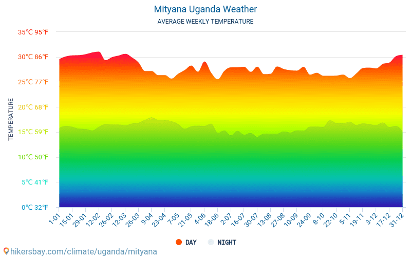 Mityana - Οι μέσες μηνιαίες θερμοκρασίες και καιρικές συνθήκες 2015 - 2024 Μέση θερμοκρασία στο Mityana τα τελευταία χρόνια. Μέση καιρού Mityana, Ουγκάντα. hikersbay.com