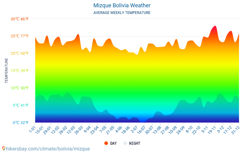 Mizque - Gemiddelde maandelijkse temperaturen en weer 2015 - 2024 Gemiddelde temperatuur in de Mizque door de jaren heen. Het gemiddelde weer in Mizque, Bolivia. hikersbay.com