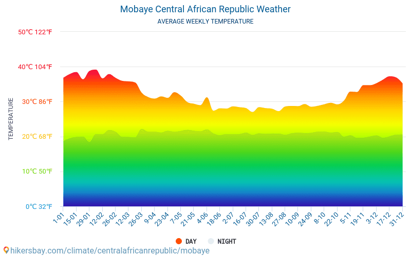Mobaye Centralafrikanske Republik vejr 2023 Klima og vejr i Mobaye ...