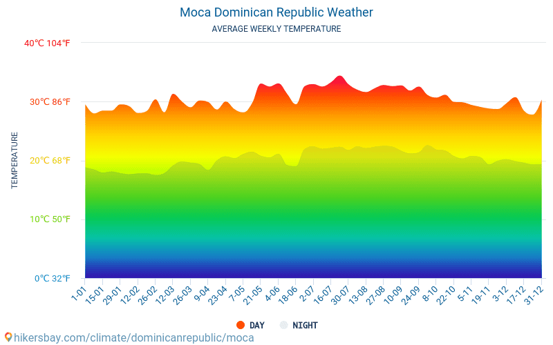 Moca - Средните месечни температури и времето 2015 - 2024 Средната температура в Moca през годините. Средно време в Moca, Доминиканска република. hikersbay.com