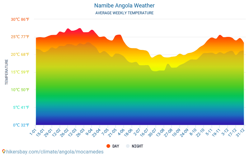 Namibe - Gjennomsnittlig månedlig temperaturen og været 2015 - 2024 Gjennomsnittstemperaturen i Namibe gjennom årene. Gjennomsnittlige været i Namibe, Angola. hikersbay.com