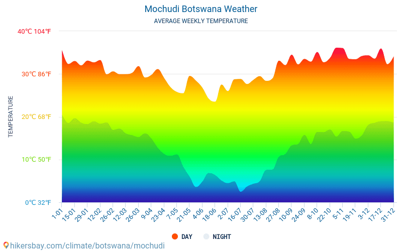 Mochudi - Monatliche Durchschnittstemperaturen und Wetter 2015 - 2024 Durchschnittliche Temperatur im Mochudi im Laufe der Jahre. Durchschnittliche Wetter in Mochudi, Botswana. hikersbay.com