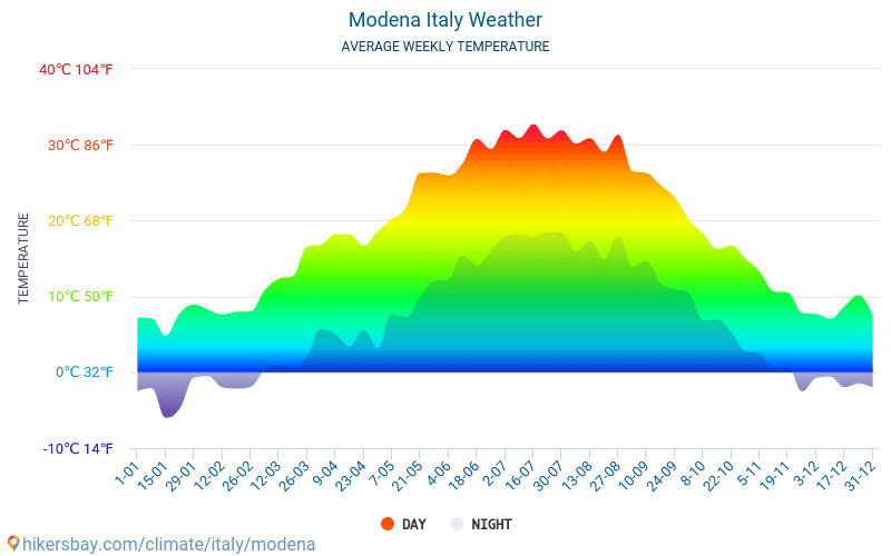 Модена - Среднемесячные значения температуры и Погода 2015 - 2024 Средняя температура в Модена с годами. Средняя Погода в Модена, Италия. hikersbay.com