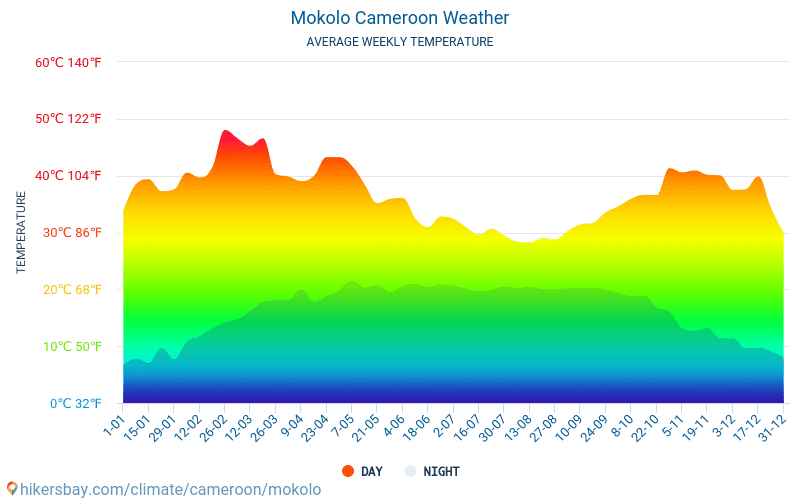 Mokolo - Gennemsnitlige månedlige temperatur og vejr 2015 - 2024 Gennemsnitstemperatur i Mokolo gennem årene. Gennemsnitlige vejr i Mokolo, Cameroun. hikersbay.com
