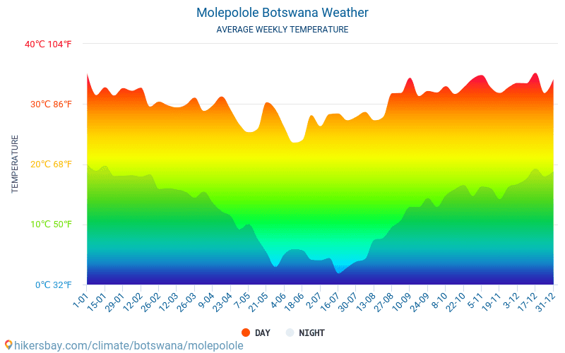 Молепололе - Середні щомісячні температури і погода 2015 - 2024 Середня температура в Молепололе протягом багатьох років. Середній Погодні в Молепололе, Ботсвана. hikersbay.com